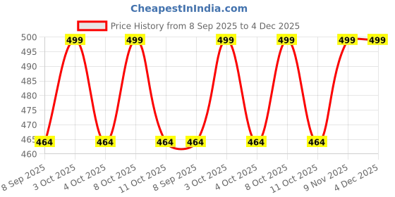 flipkart.com laturiya ROSE FLOWER K30 Curtain Fabric laturiya Price History Graph from 8 Sep 2025 to 3 Dec 2025