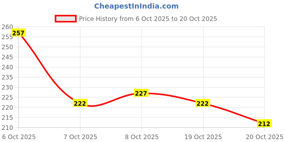 flipkart.com relible Rose Flower Silicone Mold for Candle Making, Home Decor & DIY Projects Candle relible Price History Graph from 6 Oct 2025 to 20 Oct 2025