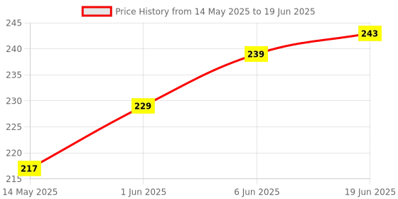 flipkart.com sugandhim Rose Fragrance Diffuser 10 ML Diffuser sugandhim Price History Graph from 14 May 2025 to 19 Jun 2025