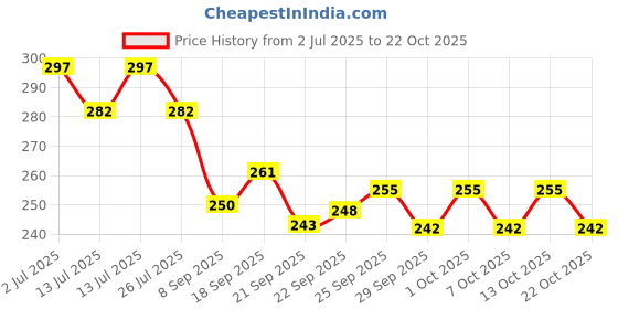 flipkart.com odonil Rose Garden Blocks odonil Price History Graph from 2 Jul 2025 to 22 Oct 2025