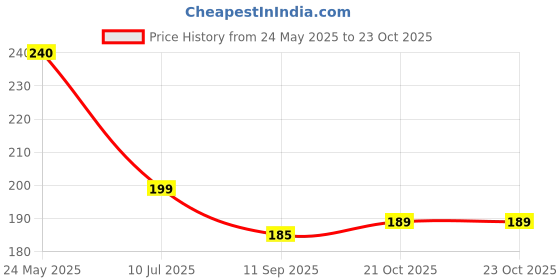 flipkart.com odonil Rose Garden, Lavender Mist Blocks odonil Price History Graph from 24 May 2025 to 23 Oct 2025