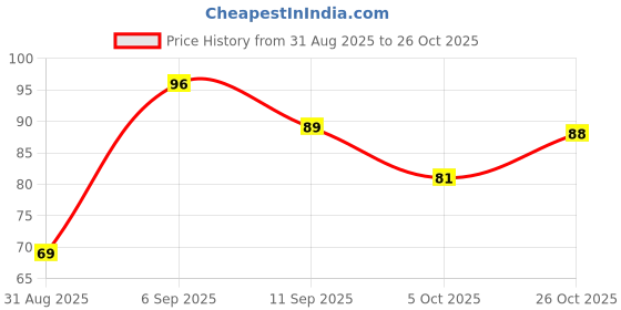 flipkart.com odonil Rose Garden Spray odonil Price History Graph from 31 Aug 2025 to 26 Oct 2025