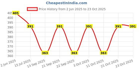flipkart.com grilax Rose Gift For Her, Galaxy Glass Rose Flower And Butterfly Multicolor Callalily Artificial Flower grilax Price History Graph from 2 Jun 2025 to 23 Oct 2025