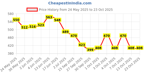flipkart.com ramco Rose Gold 999 Premium Long Lasting Eau de Parfum-100 ml ramco Price History Graph from 24 May 2025 to 23 Oct 2025