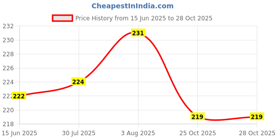 flipkart.com soi Rose Gold Balloons For Birthday Decoration Balloons For Decoration soi Price History Graph from 15 Jun 2025 to 25 Oct 2025