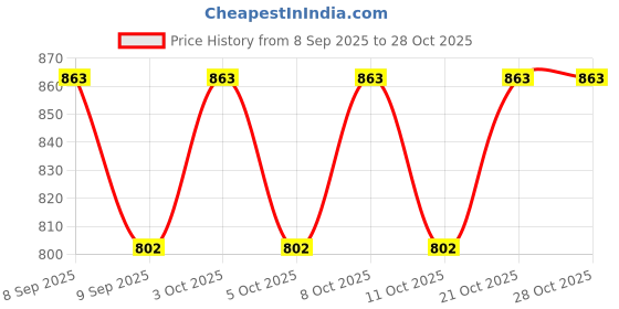 flipkart.com oicia Rose-Gold Butter Spreader Knife, Dinner Knife, 9-In Table Knives, Food Knives Stainless Steel Steak Knife Set oicia Price History Graph from 8 Sep 2025 to 28 Oct 2025