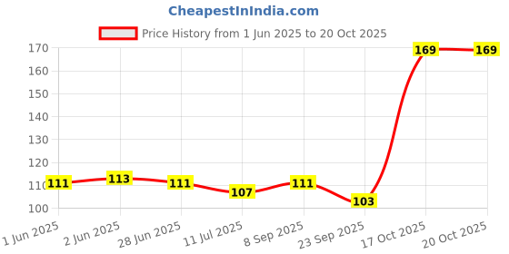 flipkart.com fanex Rose Gold Cursive Happy Birthday Banner for Decoration / Happy Birthday Bunting / Birthday Decoration Item / Birthday Letter Flag - 13 Letters Banner fanex Price History Graph from 1 Jun 2025 to 20 Oct 2025