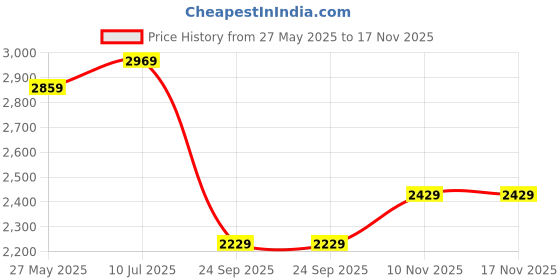 flipkart.com timex Rose Gold Dial Analog Watch- For Women TW000X209 timex Price History Graph from 27 May 2025 to 16 Nov 2025