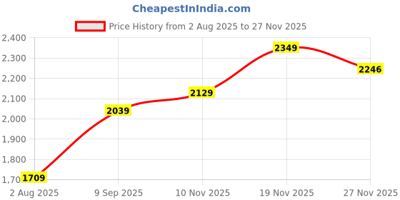 flipkart.com timex Rose Gold Dial Analog Watch - For Women TWEL202SMU03 timex Price History Graph from 2 Aug 2025 to 27 Nov 2025