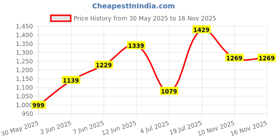 flipkart.com timex Rose Gold Dial Analog Watch - For Women TWTL87SMU12 timex Price History Graph from 30 May 2025 to 16 Nov 2025