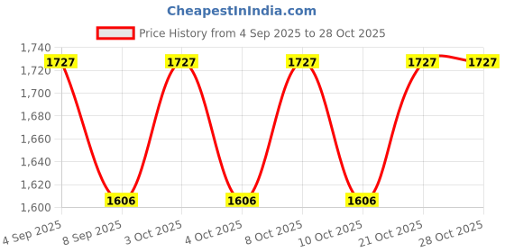 flipkart.com oicia Rose-Gold Dinner Knives Set, Floral Printed Table Knives, Flatware Knife Set Stainless Steel Steak Knife Set oicia Price History Graph from 4 Sep 2025 to 28 Oct 2025