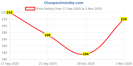 flipkart.com maliao Rose Gold Elixir 24 K Gold Infused Beauty Oil Face Serum Primer - 15 ml maliao Price History Graph from 17 Sep 2025 to 2 Nov 2025