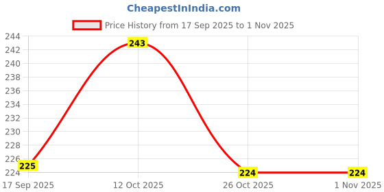 flipkart.com hinshitshu Rose Gold Eyeshadow , 3 in 1 Eyeliner Mascara & Pencil With Eyelashes hinshitshu Price History Graph from 17 Sep 2025 to 31 Oct 2025