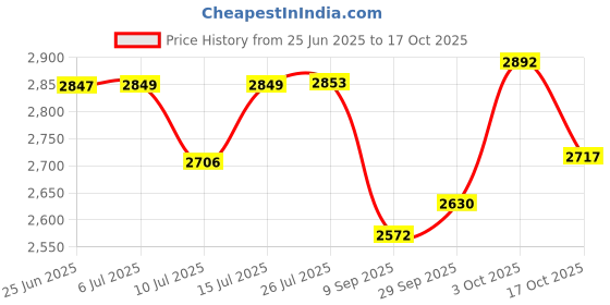 flipkart.com bowlsandmore ROSE GOLD FINISH 24"x18"x10" 304 GRADE STAINLESS STEEL HANDMADE KITCHEN SINK WITH DRAIN RACK Vessel Sink bowlsandmore Price History Graph from 25 Jun 2025 to 17 Oct 2025