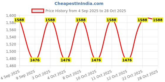 flipkart.com oicia Rose-Gold Flatware Butter Knives, Dinner Knife, 9-Inch Table Knives, Food Knife Stainless Steel Steak Knife Set oicia Price History Graph from 4 Sep 2025 to 28 Oct 2025