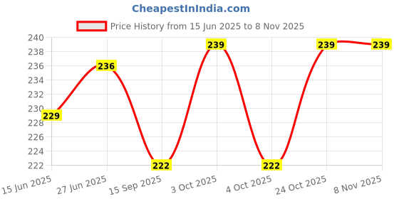 flipkart.com fun affairs Rose Gold Glitter Birthday Queen Sash for Girls for Happy Party Decoration fun affairs Price History Graph from 15 Jun 2025 to 2 Nov 2025