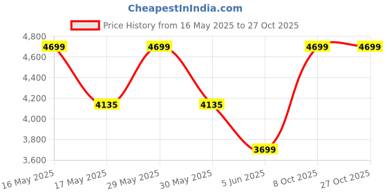 flipkart.com giva Rose Gold Gorgeous for Women and Girls Zircon Sterling Silver Jhumki Earring giva Price History Graph from 16 May 2025 to 27 Oct 2025