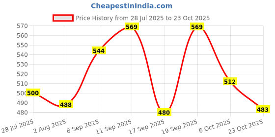 flipkart.com glow it Rose gold makeup Combo 12 glow it Price History Graph from 28 Jul 2025 to 23 Oct 2025