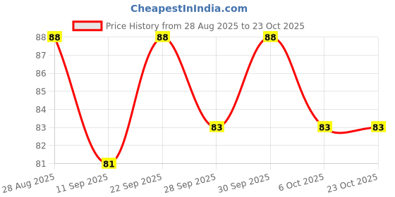 flipkart.com taka saki rose gold pokemon cards deck pack set taka saki Price History Graph from 28 Aug 2025 to 23 Oct 2025