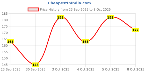 flipkart.com hinshitshu Rose Gold Remastered Eyeshadow With 3 in 1 Combo of Mascara,Eyeliner&Pencil hinshitshu Price History Graph from 23 Sep 2025 to 8 Oct 2025
