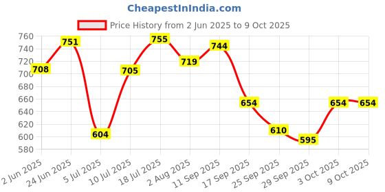 flipkart.com faces canada Rose Gold Strobe Cream (30ml) +Medium Natural Hydra Matte Mini Foundation (18ml) faces canada Price History Graph from 2 Jun 2025 to 8 Oct 2025