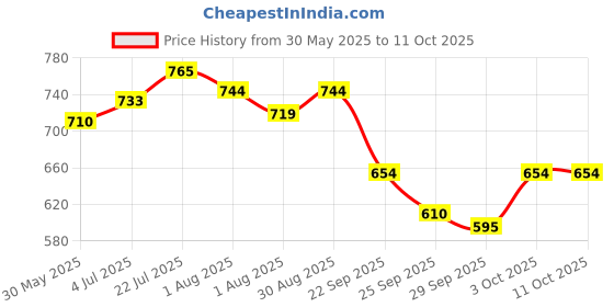 flipkart.com faces canada Rose Gold Strobe Cream (30ml)+ Rose Ivory Hydra Matte Mini Foundation (18ml) faces canada Price History Graph from 30 May 2025 to 10 Oct 2025