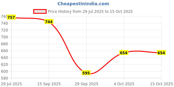 flipkart.com faces canada Rose Gold Strobe Cream (30ml) +Warm Natural Hydra Matte Mini Foundation (18ml) faces canada Price History Graph from 29 Jul 2025 to 15 Oct 2025