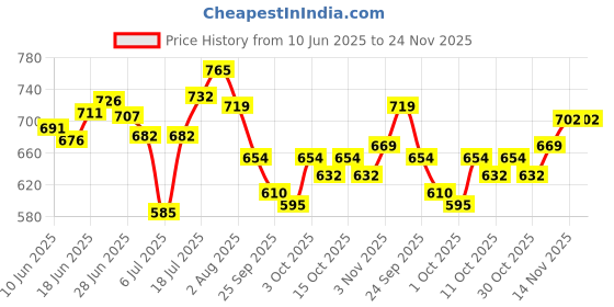 flipkart.com faces canada Rose Gold Strobe Cream (30ml) + Warm Sand Hydra Matte Mini Foundation (18ml) faces canada Price History Graph from 10 Jun 2025 to 24 Nov 2025