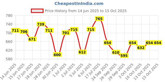 flipkart.com faces canada Rose Gold Strobe Cream (30ml)+Absolute Ivory Hydra Matte Mini Foundation (18ml) faces canada Price History Graph from 14 Jun 2025 to 15 Oct 2025