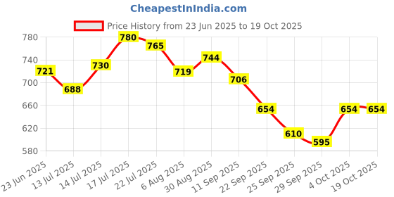 flipkart.com faces canada Rose Gold Strobe Cream (30ml)+Caramel Natural Hydra Matte Mini Foundation (18ml) faces canada Price History Graph from 23 Jun 2025 to 18 Oct 2025