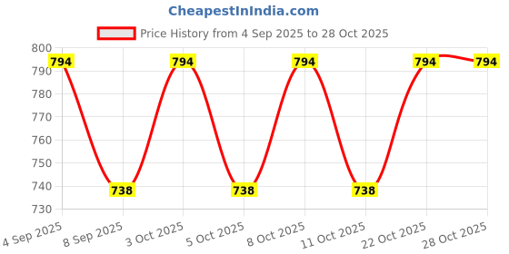 flipkart.com oicia Rose-Gold Sturdy Butter Spreader Knife, Cutlery Table Knives, Fine dining knives Stainless Steel Steak Knife Set oicia Price History Graph from 4 Sep 2025 to 28 Oct 2025