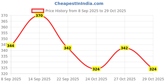 flipkart.com deer brand Rose Gulab Jal+Kewra Keora kewda Water Cooking Rice&Sweet Dishes Biryani Essence deer brand Price History Graph from 8 Sep 2025 to 29 Oct 2025