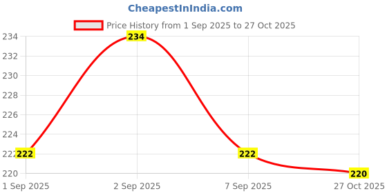 flipkart.com formless Rose Hanging Perfume Car Freshener Diffuser formless Price History Graph from 1 Sep 2025 to 27 Oct 2025