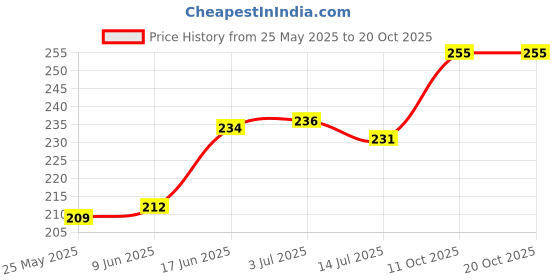 flipkart.com ecraftindia Rose Jar Candle Candle ecraftindia Price History Graph from 25 May 2025 to 20 Oct 2025