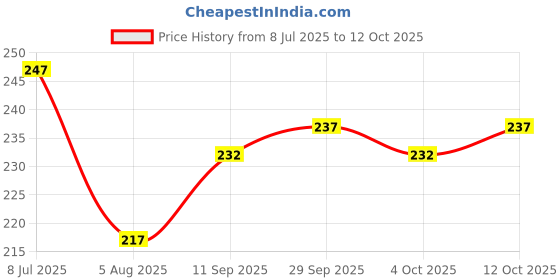 flipkart.com dr batra's Rose Jasmine & Lilly Deodorant Spray - For Women dr batra's Price History Graph from 8 Jul 2025 to 12 Oct 2025