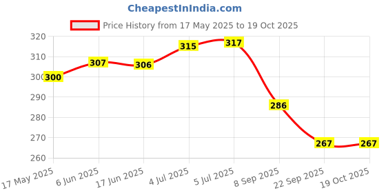 flipkart.com odonil Rose, Jasmine, And Sober Potpourri odonil Price History Graph from 17 May 2025 to 18 Oct 2025