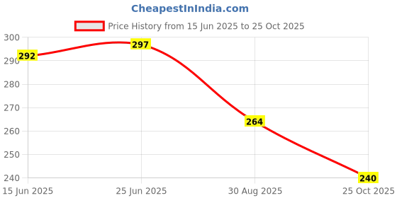 flipkart.com odonil ROSE JASMINE LAVENDER Buy 2 Get 1 Free Car Freshener Spray odonil Price History Graph from 15 Jun 2025 to 25 Oct 2025