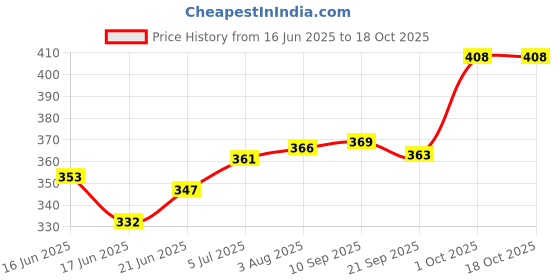 flipkart.com odonil Rose, Jasmine, Lavender Potpourri odonil Price History Graph from 16 Jun 2025 to 18 Oct 2025