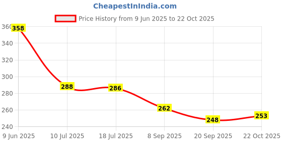 flipkart.com odonil rose, jasmine, lavender, Sandal Blocks odonil Price History Graph from 9 Jun 2025 to 22 Oct 2025