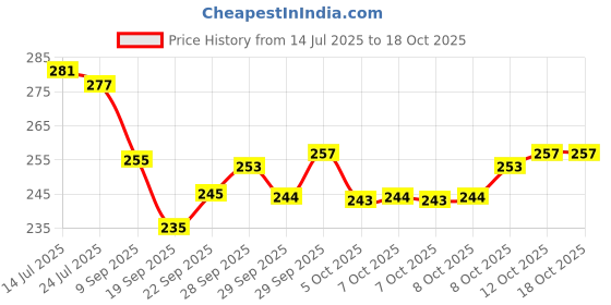 flipkart.com odonil rose, jasmine, Lavender Spray odonil Price History Graph from 14 Jul 2025 to 17 Oct 2025