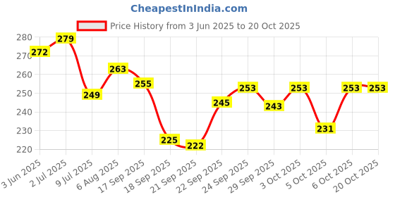 flipkart.com odonil rose, jasmine, Lavender Spray odonil Price History Graph from 3 Jun 2025 to 20 Oct 2025