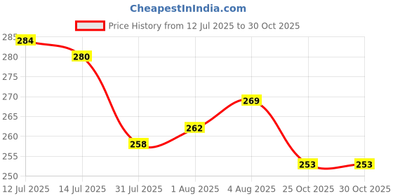 flipkart.com odonil rose, jasmine, lavender Spray odonil Price History Graph from 12 Jul 2025 to 30 Oct 2025