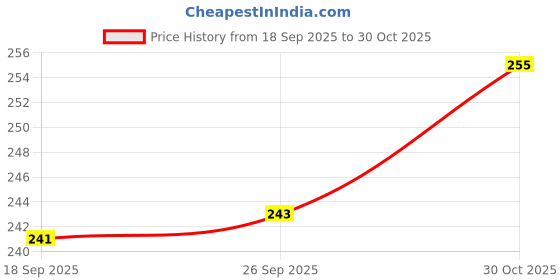 flipkart.com odonil Rose + Jasmine + Lavnender Diffuser odonil Price History Graph from 18 Sep 2025 to 30 Oct 2025