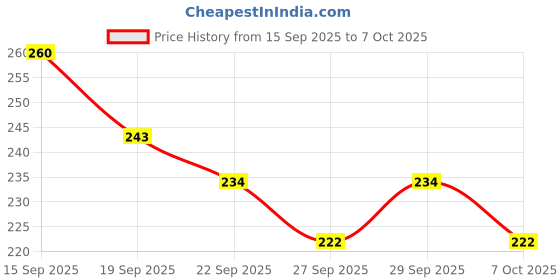 flipkart.com odonil Rose + Jasmine + Lavnender Diffuser odonil Price History Graph from 15 Sep 2025 to 7 Oct 2025