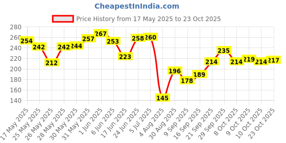 flipkart.com odonil ROSE, JASMINE, SANDAL Blocks odonil Price History Graph from 17 May 2025 to 23 Oct 2025