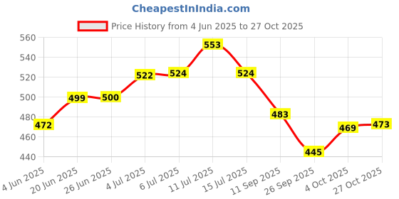 flipkart.com odonil Rose, Jasmine, Sandal, Citrus, Lavender Spray odonil Price History Graph from 4 Jun 2025 to 27 Oct 2025