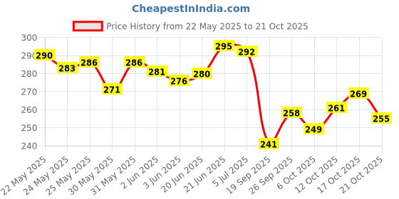 flipkart.com odonil Rose, Jasmine, Sandal Spray odonil Price History Graph from 22 May 2025 to 21 Oct 2025