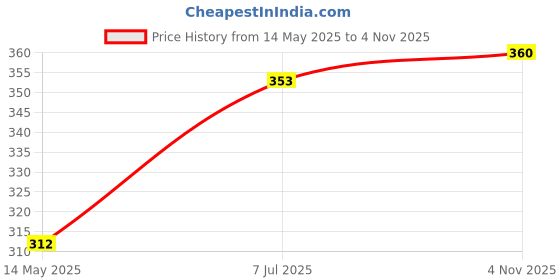 flipkart.com wildplay ROSE, JASMINE Spray wildplay Price History Graph from 14 May 2025 to 4 Nov 2025