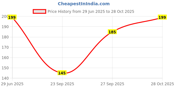 flipkart.com odonil Rose, Jasmine Spray odonil Price History Graph from 29 Jun 2025 to 28 Oct 2025