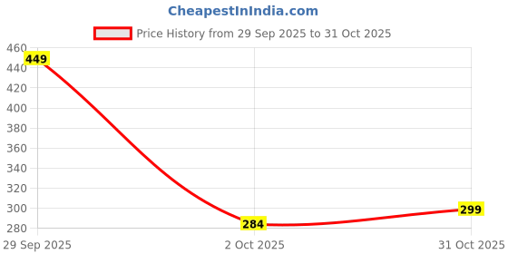 flipkart.com rose kuli Kitchen Sink, Basin Plastic Pop-Up Strainer rose kuli Price History Graph from 29 Sep 2025 to 31 Oct 2025